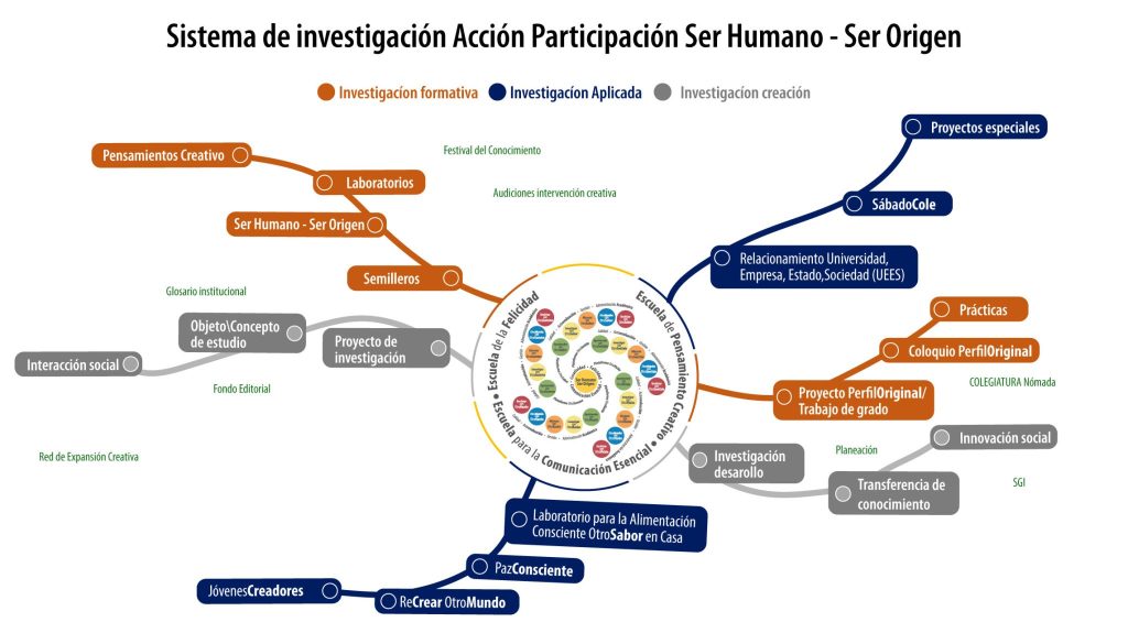 Investigación Formativa